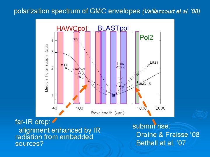 polarization spectrum of GMC envelopes (Vaillancourt et al. ’ 08) HAWCpol BLASTpol Pol 2