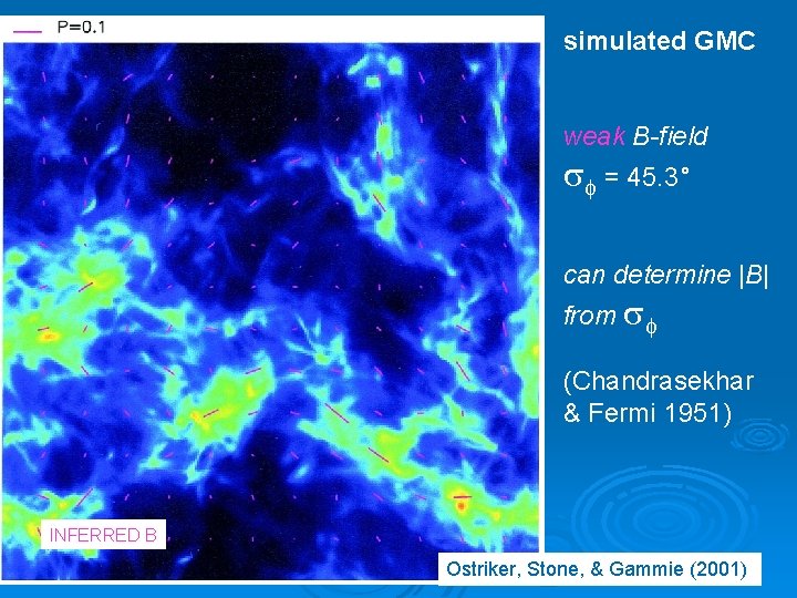 simulated GMC weak B-field sf = 45. 3° can determine |B| from sf (Chandrasekhar