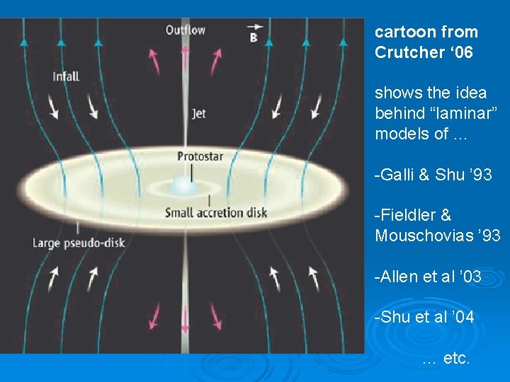 cartoon from Crutcher ‘ 06 shows the idea behind “laminar” models of … -Galli