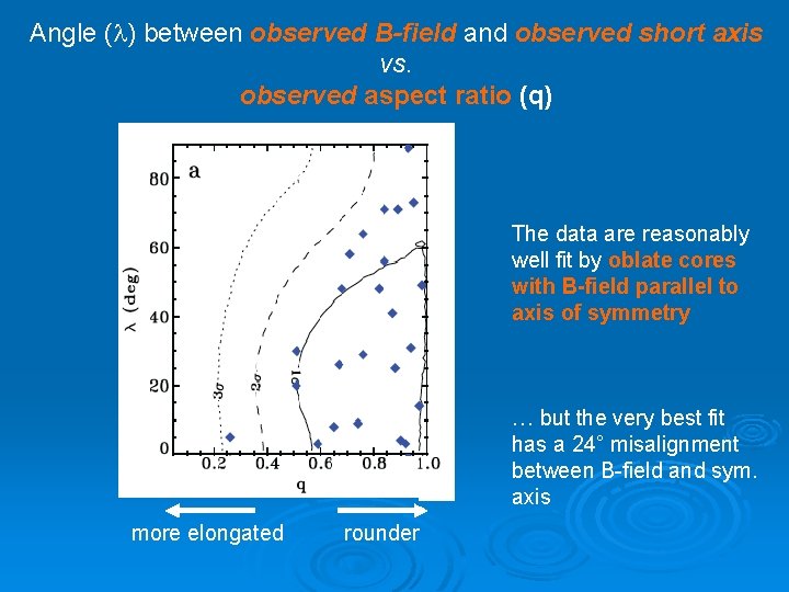 Angle (l) between observed B-field and observed short axis vs. observed aspect ratio (q)