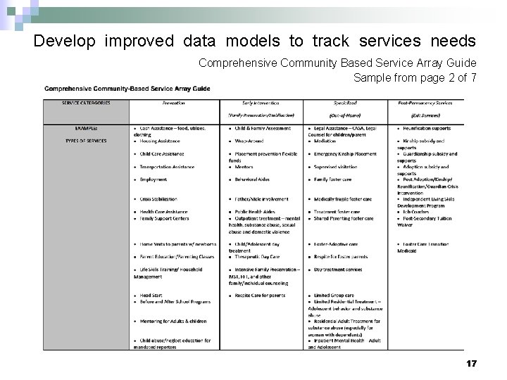 Develop improved data models to track services needs Comprehensive Community Based Service Array Guide