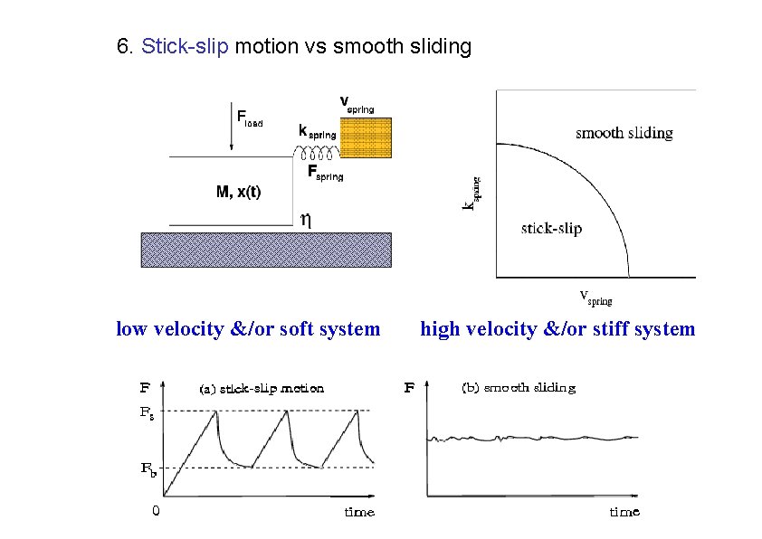 6. Stick-slip motion vs smooth sliding low velocity &/or soft system high velocity &/or 6. Stick-slip motion vs smooth sliding low velocity &/or soft system high velocity &/or