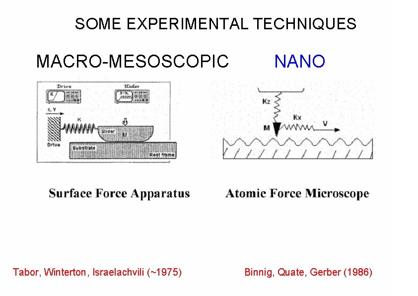SOME EXPERIMENTAL TECHNIQUES MACRO-MESOSCOPIC Tabor, Winterton, Israelachvili (~1975) NANO Binnig, Quate, Gerber (1986) SOME EXPERIMENTAL TECHNIQUES MACRO-MESOSCOPIC Tabor, Winterton, Israelachvili (~1975) NANO Binnig, Quate, Gerber (1986)
