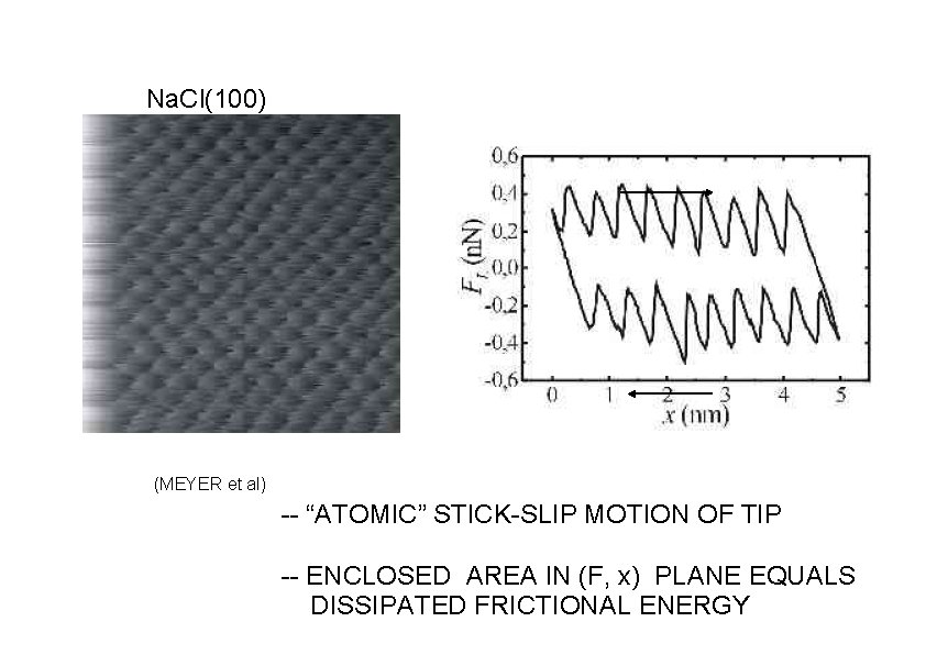Na. Cl(100) (MEYER et al) -- “ATOMIC” STICK-SLIP MOTION OF TIP -- ENCLOSED AREA Na. Cl(100) (MEYER et al) -- “ATOMIC” STICK-SLIP MOTION OF TIP -- ENCLOSED AREA