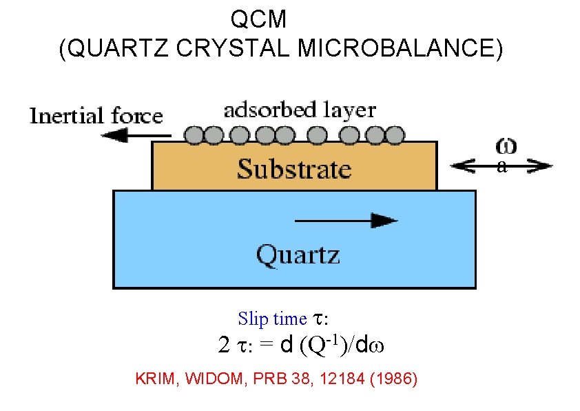 QCM (QUARTZ CRYSTAL MICROBALANCE) a 2 Slip time t: t: = d (Q-1)/dw KRIM, QCM (QUARTZ CRYSTAL MICROBALANCE) a 2 Slip time t: t: = d (Q-1)/dw KRIM,