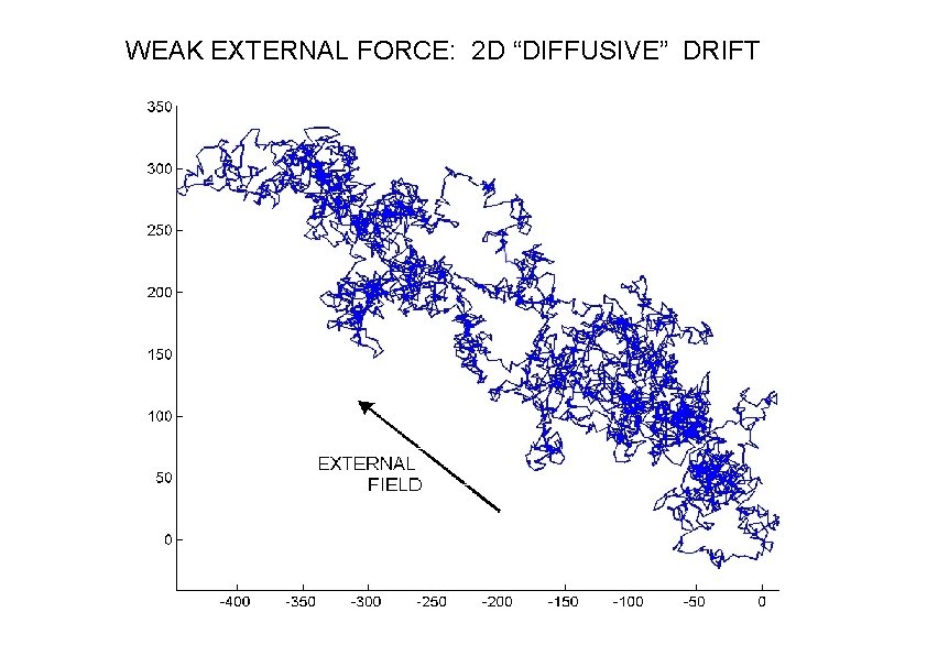 WEAK EXTERNAL FORCE: 2 D “DIFFUSIVE” DRIFT WEAK EXTERNAL FORCE: 2 D “DIFFUSIVE” DRIFT