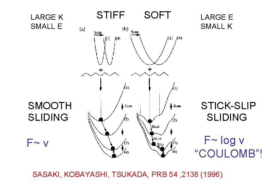 LARGE K SMALL E SMOOTH SLIDING F~ v STIFF SOFT LARGE E SMALL K LARGE K SMALL E SMOOTH SLIDING F~ v STIFF SOFT LARGE E SMALL K