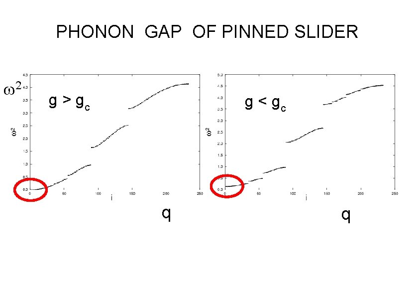 PHONON GAP OF PINNED SLIDER w 2 g > gc g < gc q PHONON GAP OF PINNED SLIDER w 2 g > gc g < gc q