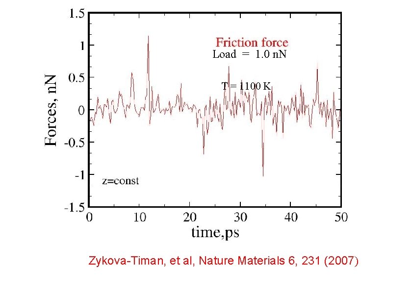 Load = 1. 0 n. N T = 1100 K (6 Ang) Zykova-Timan, et Load = 1. 0 n. N T = 1100 K (6 Ang) Zykova-Timan, et