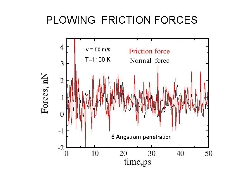PLOWING FRICTION FORCES v = 50 m/s T=1100 K Normal force 6 Angstrom penetration PLOWING FRICTION FORCES v = 50 m/s T=1100 K Normal force 6 Angstrom penetration