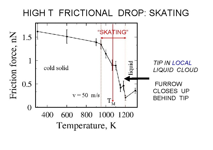 HIGH T FRICTIONAL DROP: SKATING “SKATING” TIP IN LOCAL LIQUID CLOUD v = 50 HIGH T FRICTIONAL DROP: SKATING “SKATING” TIP IN LOCAL LIQUID CLOUD v = 50