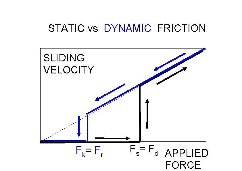 STATIC vs DYNAMIC FRICTION SLIDING VELOCITY Fk= Fr Fs= Fd APPLIED FORCE STATIC vs DYNAMIC FRICTION SLIDING VELOCITY Fk= Fr Fs= Fd APPLIED FORCE