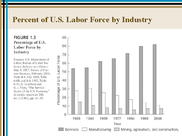 Percent of U. S. Labor Force by Industry 1 -10 