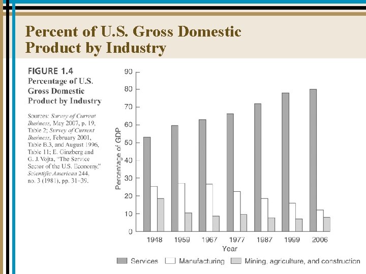 Percent of U. S. Gross Domestic Product by Industry 1 -11 