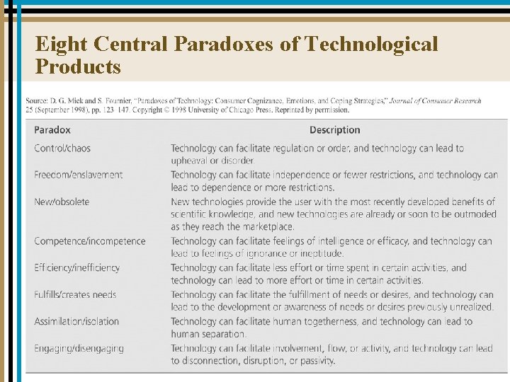Eight Central Paradoxes of Technological Products 1 -12 