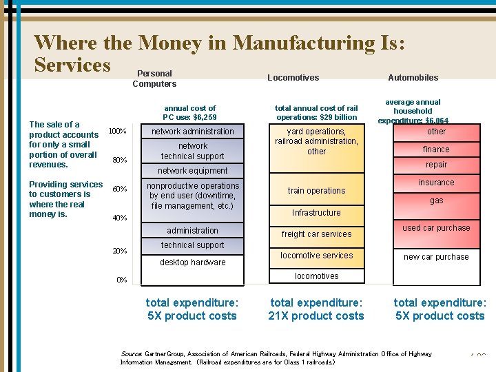 Where the Money in Manufacturing Is: Services Personal Computers The sale of a product