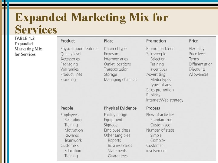 Expanded Marketing Mix for Services 1 -29 