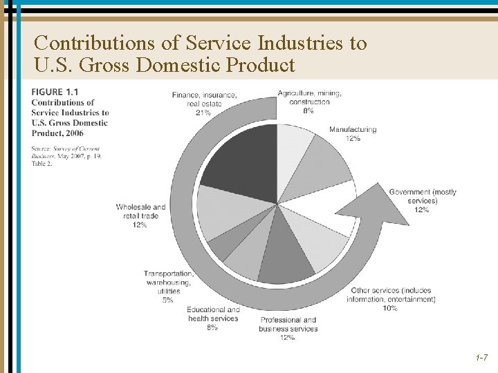 Contributions of Service Industries to U. S. Gross Domestic Product 1 -7 