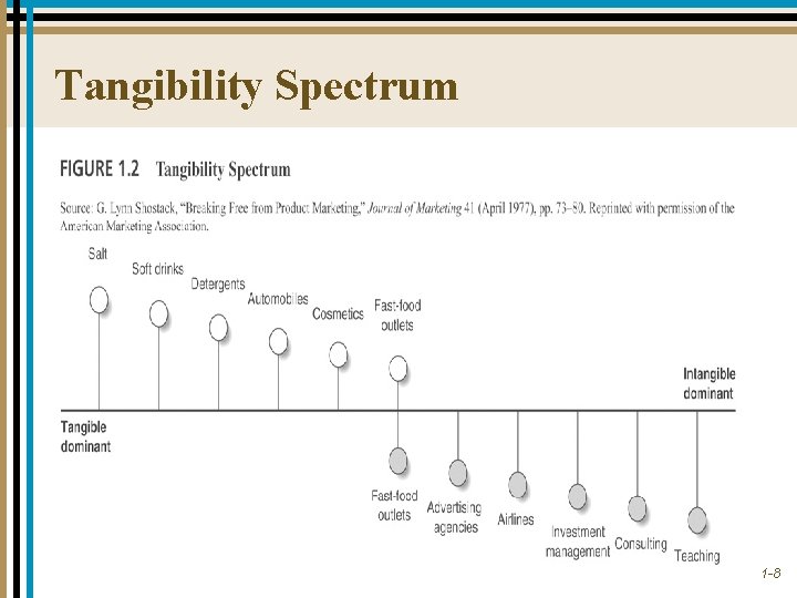 Tangibility Spectrum 1 -8 