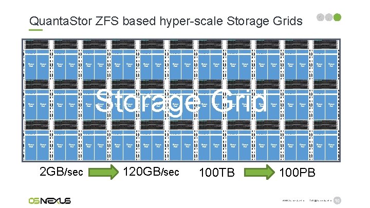 Quanta. Stor ZFS based hyper-scale Storage Grids Storage Grid 2 GB/sec 120 GB/sec company