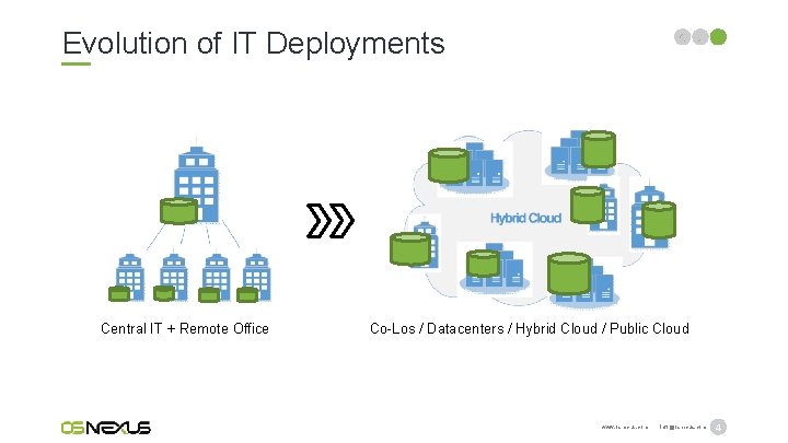 Evolution of IT Deployments Central IT + Remote Office Co-Los / Datacenters / Hybrid