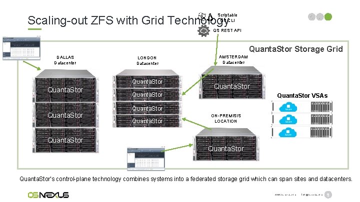 Scriptable QS CLI Scaling-out ZFS with Grid Technology QS REST API Quanta. Storage Grid