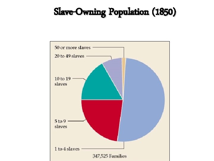 Slave-Owning Population (1850) 