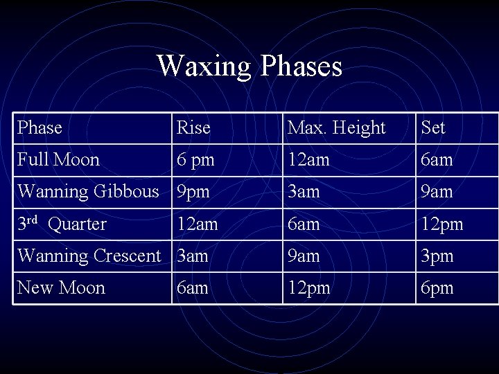 Waxing Phases Phase Rise Max. Height Set Full Moon 6 pm 12 am 6