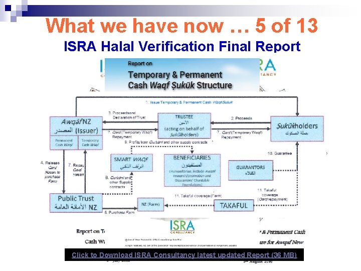 What we have now … 5 of 13 ISRA Halal Verification Final Report Click