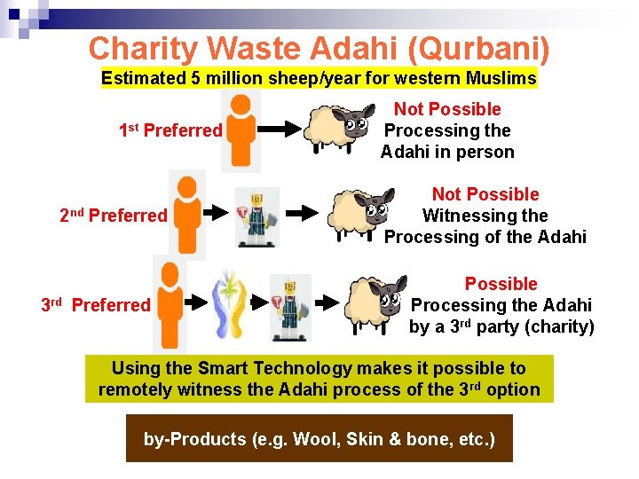 Charity Waste Adahi (Qurbani) Estimated 5 million sheep/year for western Muslims 1 st Preferred