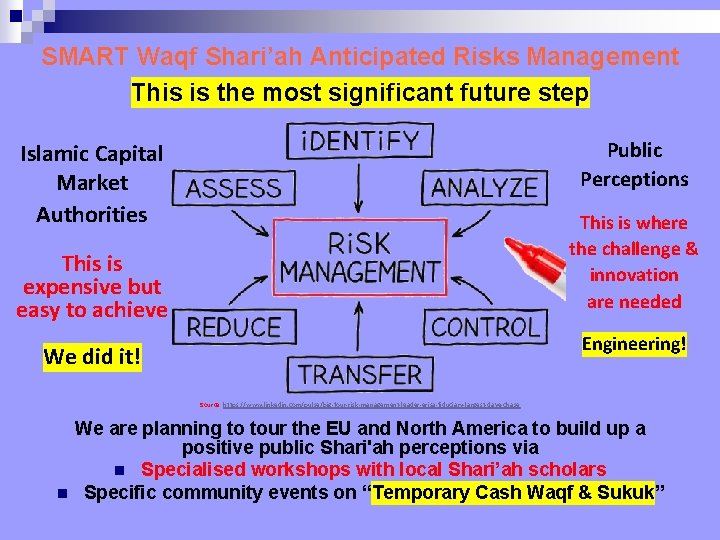 SMART Waqf Shari’ah Anticipated Risks Management This is the most significant future step Public