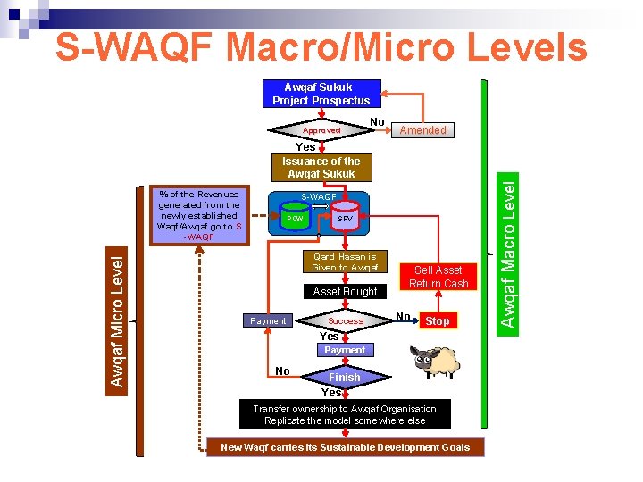 S-WAQF Macro/Micro Levels Awqaf Sukuk Project Prospectus Approved No Amended Awqaf Micro Level %