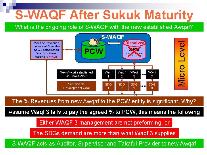 S-WAQF After Sukuk Maturity What is the ongoing role of S-WAQF with the new