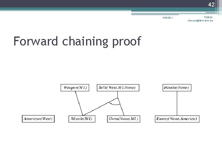 42 13/5/2011 Forward chaining proof TP 2623, shereen@ftsm. ukm. my 42 13/5/2011 Forward chaining proof TP 2623, shereen@ftsm. ukm. my