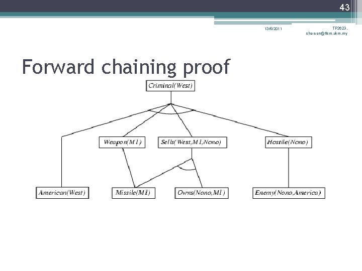 43 13/5/2011 Forward chaining proof TP 2623, shereen@ftsm. ukm. my 43 13/5/2011 Forward chaining proof TP 2623, shereen@ftsm. ukm. my