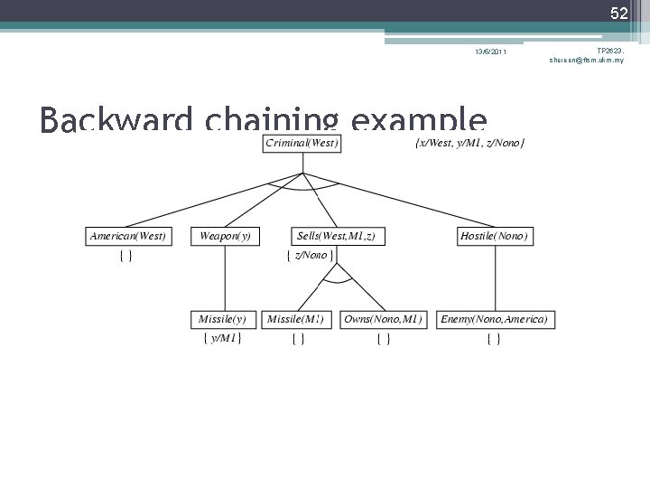 52 13/5/2011 Backward chaining example TP 2623, shereen@ftsm. ukm. my 52 13/5/2011 Backward chaining example TP 2623, shereen@ftsm. ukm. my