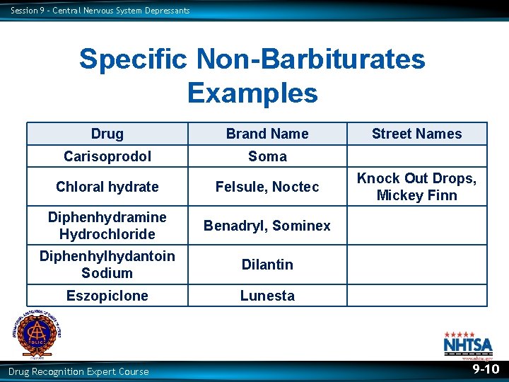 Session 9 – Central Nervous System Depressants Specific Non-Barbiturates Examples Drug Brand Name Carisoprodol