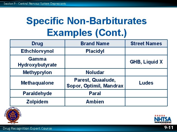 Session 9 – Central Nervous System Depressants Specific Non-Barbiturates Examples (Cont. ) Drug Brand