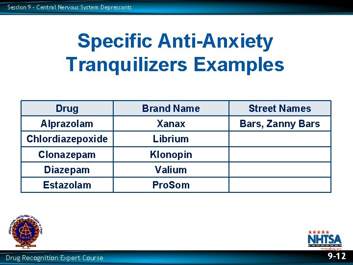 Session 9 – Central Nervous System Depressants Specific Anti-Anxiety Tranquilizers Examples Drug Brand Name