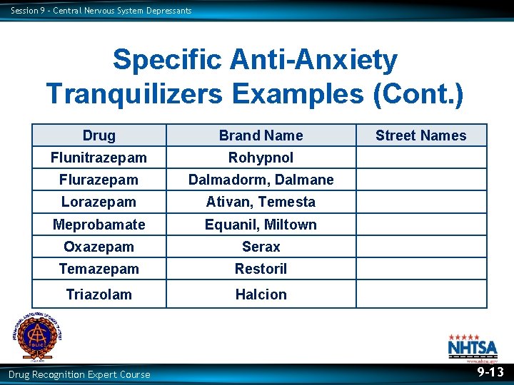 Session 9 – Central Nervous System Depressants Specific Anti-Anxiety Tranquilizers Examples (Cont. ) Drug
