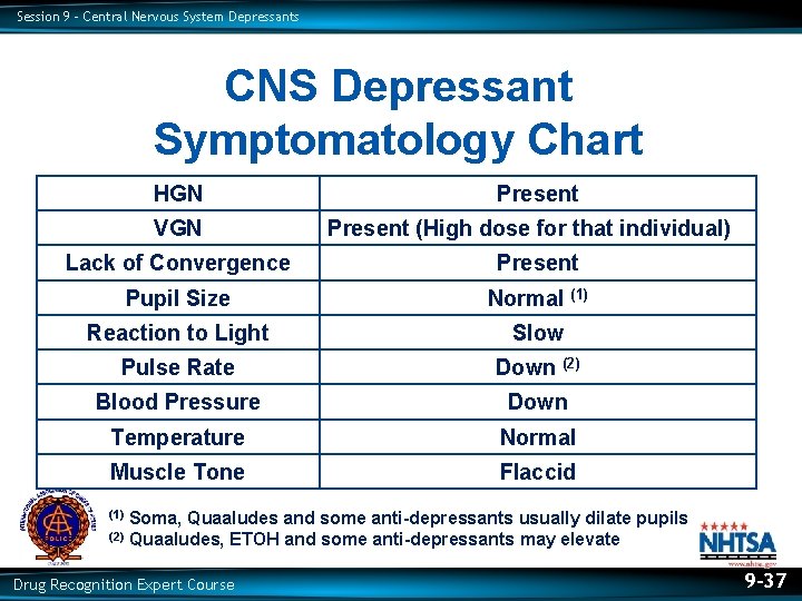 Session 9 – Central Nervous System Depressants CNS Depressant Symptomatology Chart HGN VGN Present