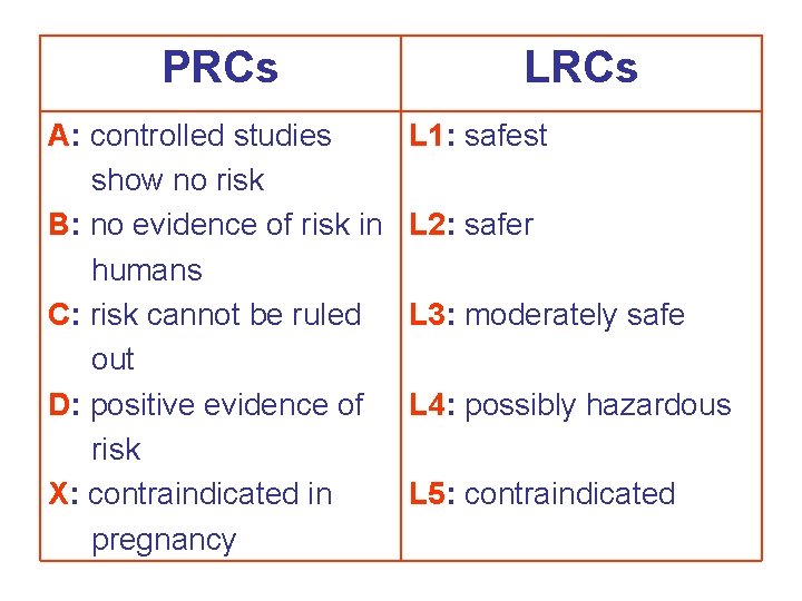 PRCs A: controlled studies show no risk B: no evidence of risk in humans