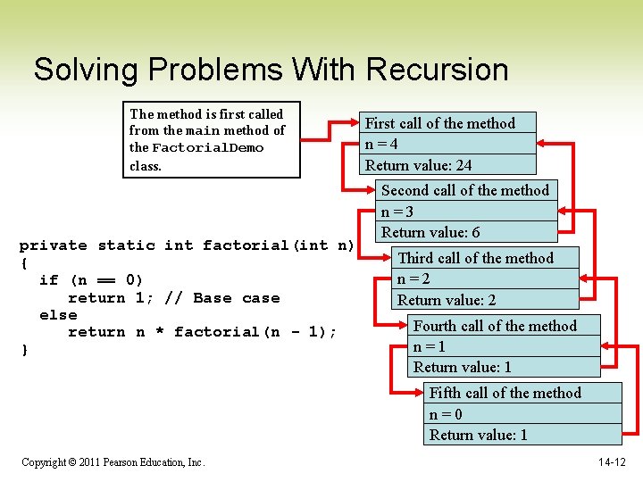 Solving Problems With Recursion The method is first called from the main method of