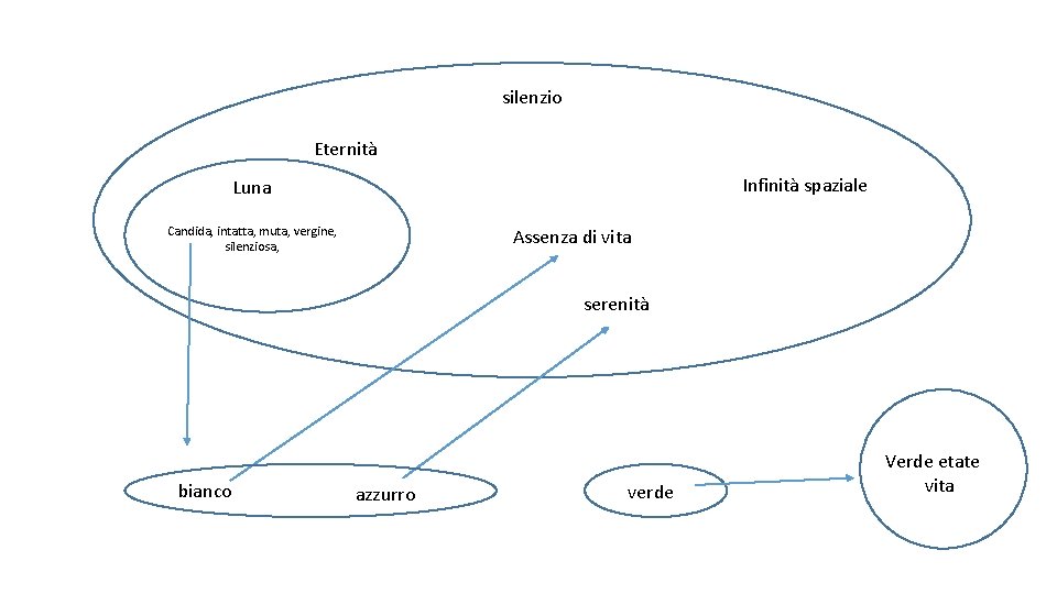 silenzio Eternità Infinità spaziale Luna Candida, intatta, muta, vergine, silenziosa, Assenza di vita serenità