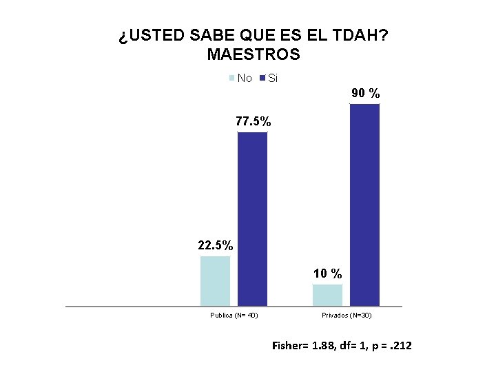 ¿USTED SABE QUE ES EL TDAH? MAESTROS No Si 90 % 77. 5% 22.