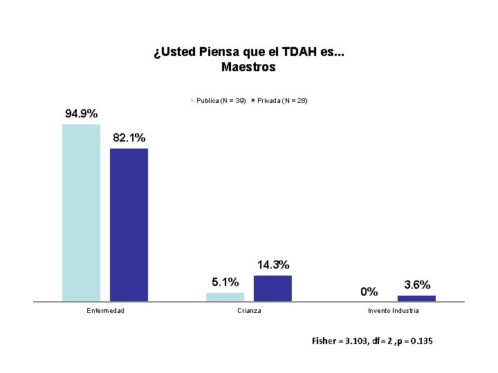 ¿Usted Piensa que el TDAH es. . . Maestros Publica (N = 39) Privada