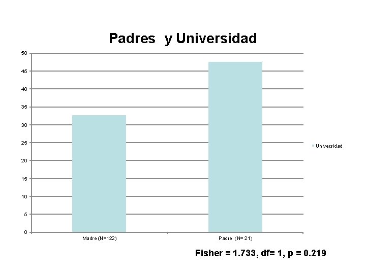 Padres y Universidad 50 45 40 35 30 25 Universidad 20 15 10 5