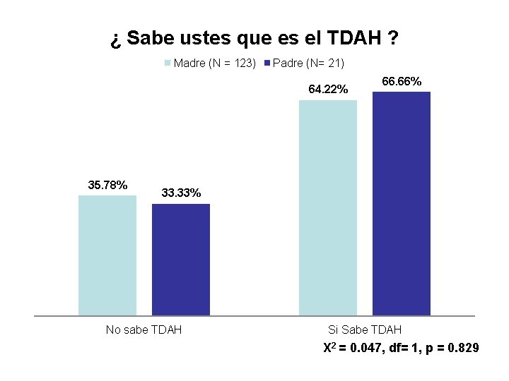 ¿ Sabe ustes que es el TDAH ? Madre (N = 123) Padre (N=