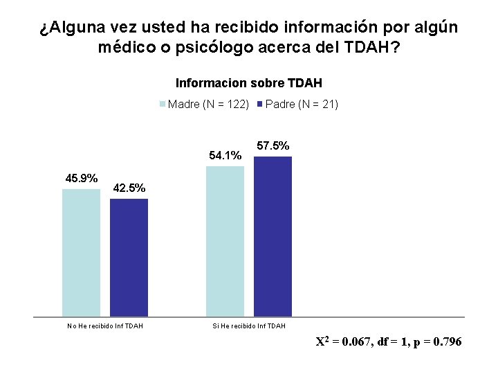 ¿Alguna vez usted ha recibido información por algún médico o psicólogo acerca del TDAH?