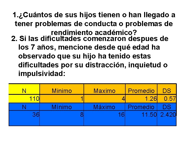 1. ¿Cuántos de sus hijos tienen o han llegado a tener problemas de conducta